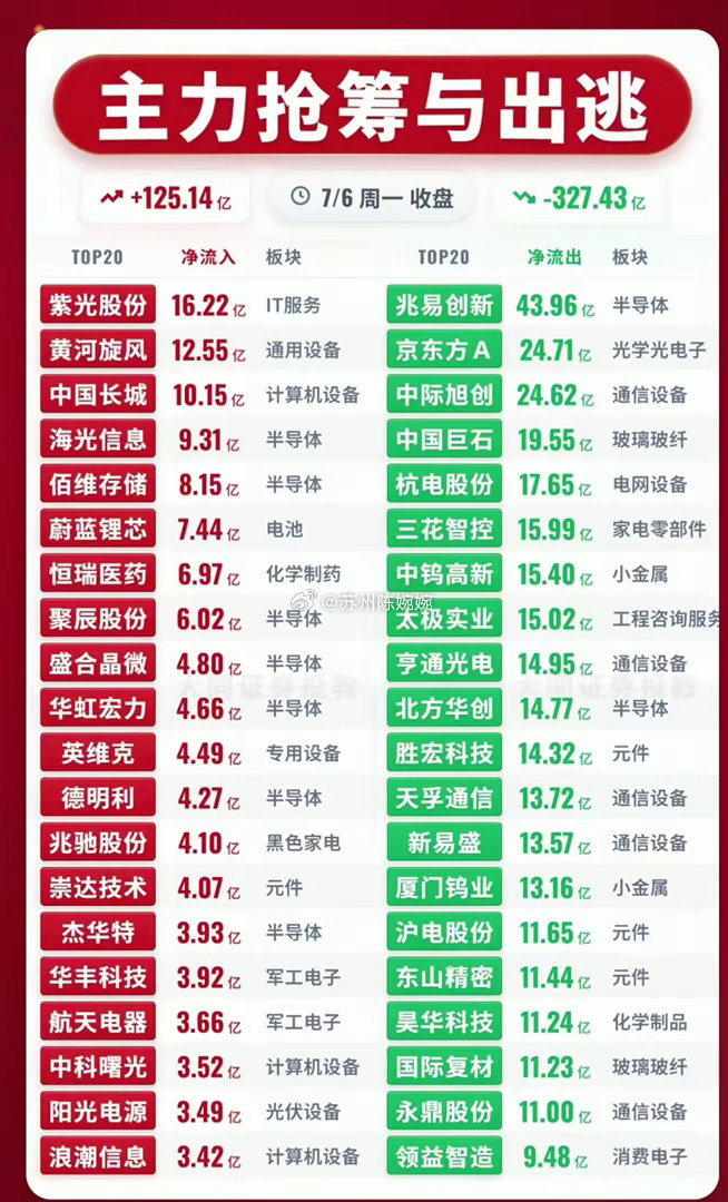 7.6收盘资金全景！主力狂砸327亿出逃，百亿资金逆势抢筹这些赛道7月6日周一收