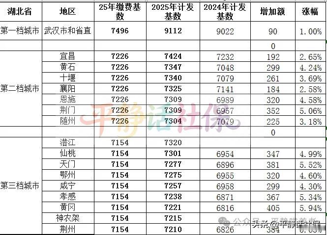 众所周知，湖北有17个计发基数，而荆州荣获“第一名”。2025年计发基数7210