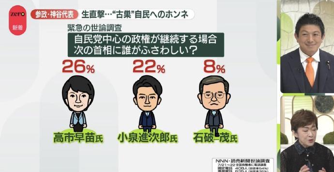 日本民调结果显示，石破茂宣布辞职后，人们认为下一届首相的最有力竞争者是高市早苗。