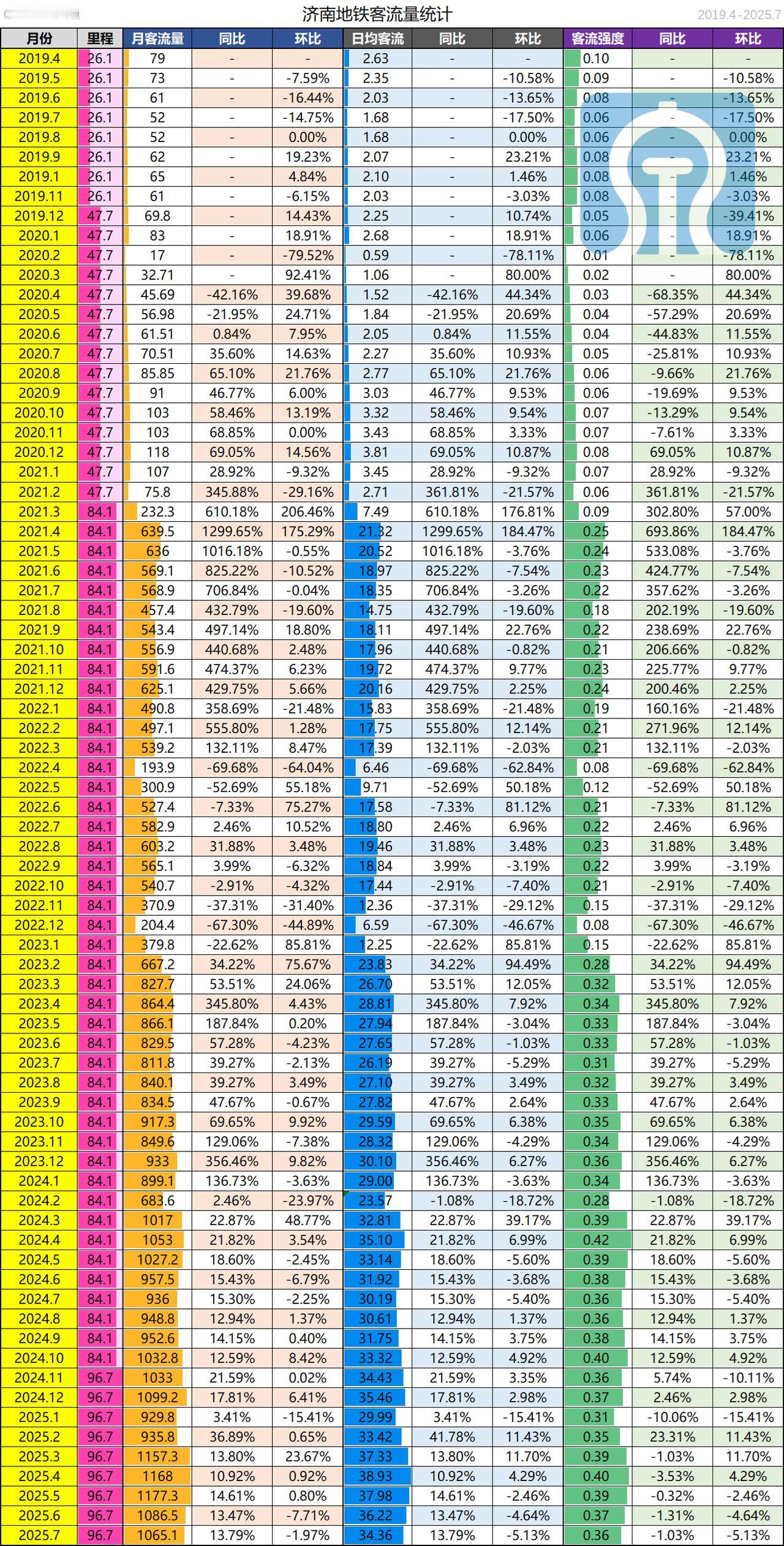 7月济南地铁完成旅客运送量1065.1w人次，同比2024年增长13.79%，环