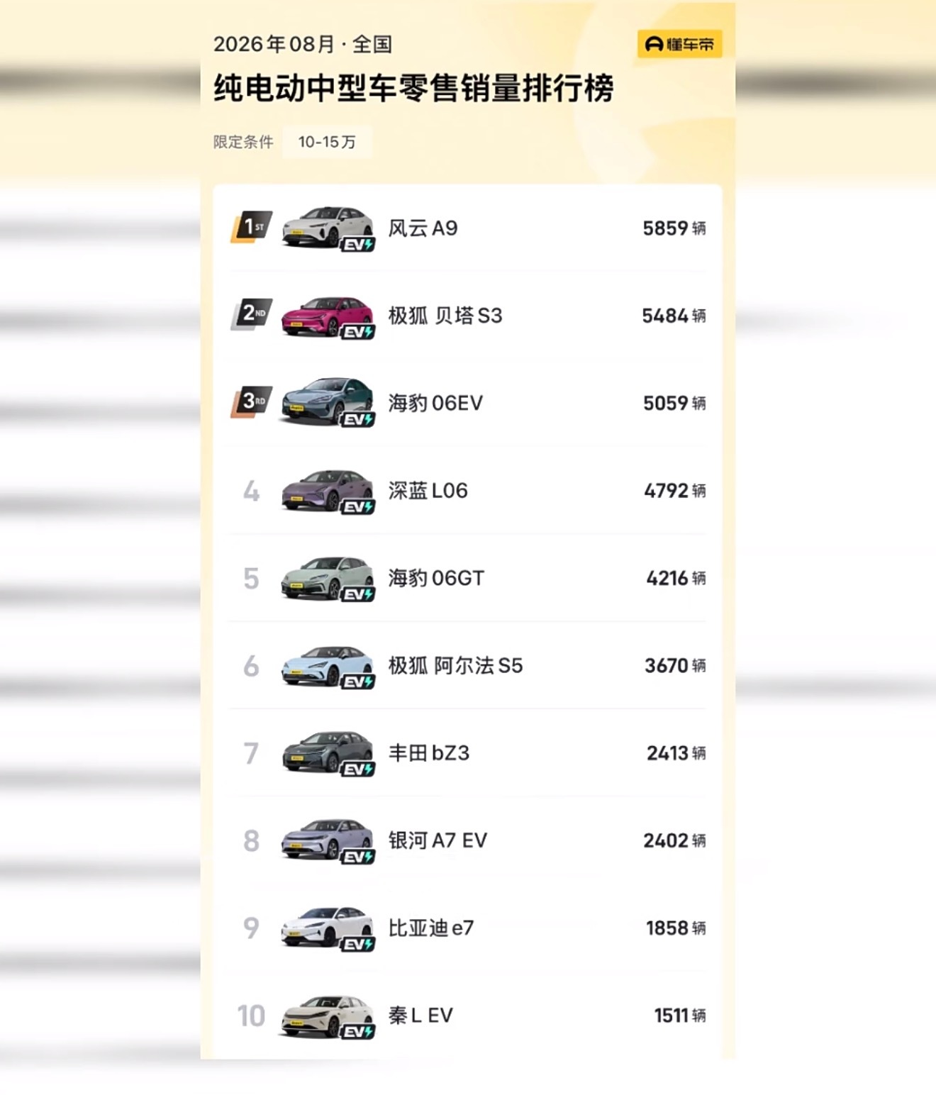 8月份纯电动中型车销量排行榜，奇瑞风云A9拿下第一名🏆。刚上市就拿下第一，跟全