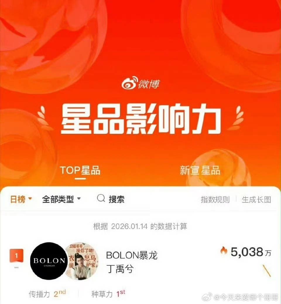 丁禹兮暴龙星品影响力断层第一！商业价值拉满