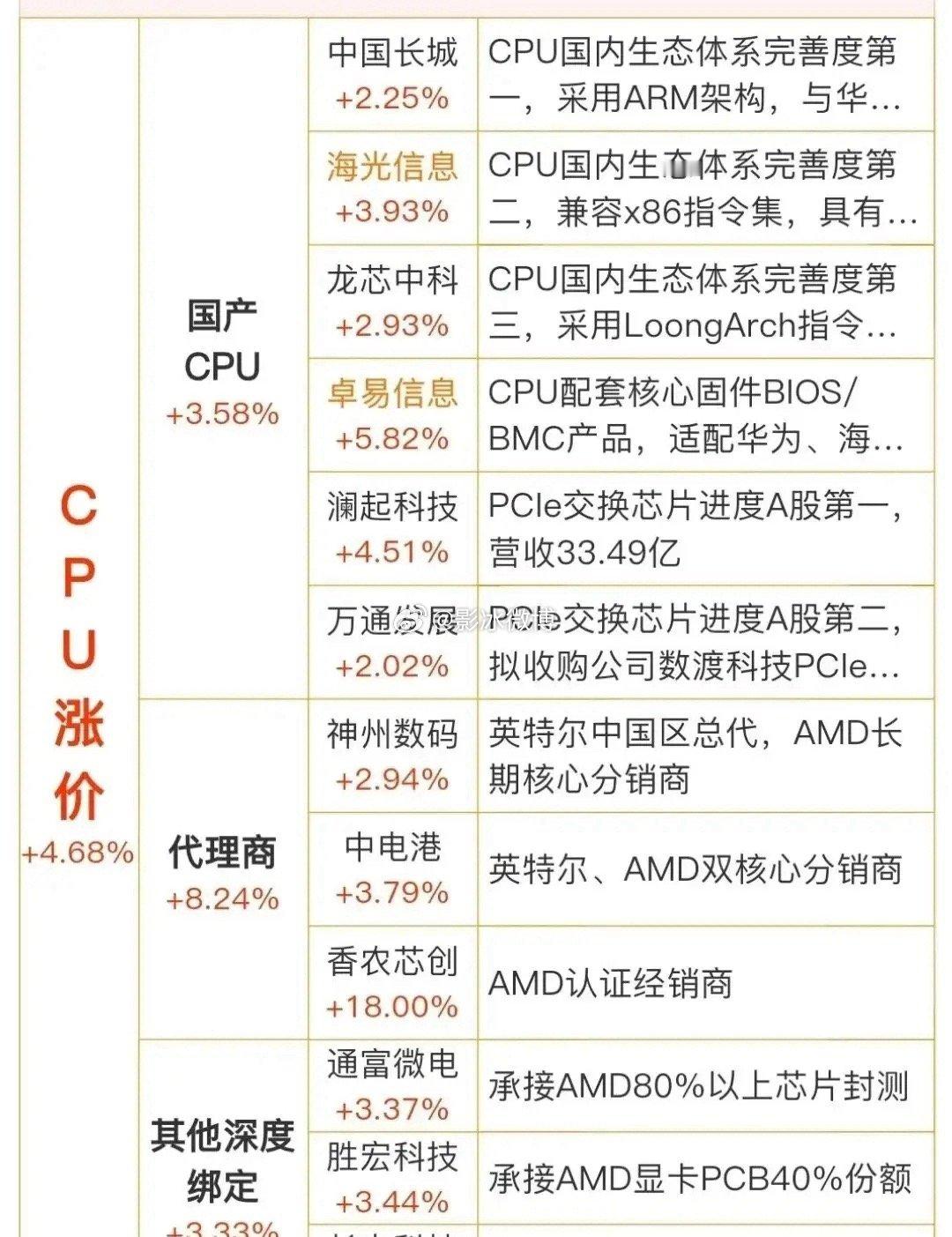 CPU严重供不应求！国内cpu现货价格从3w涨到11w价格，国产芯片迎