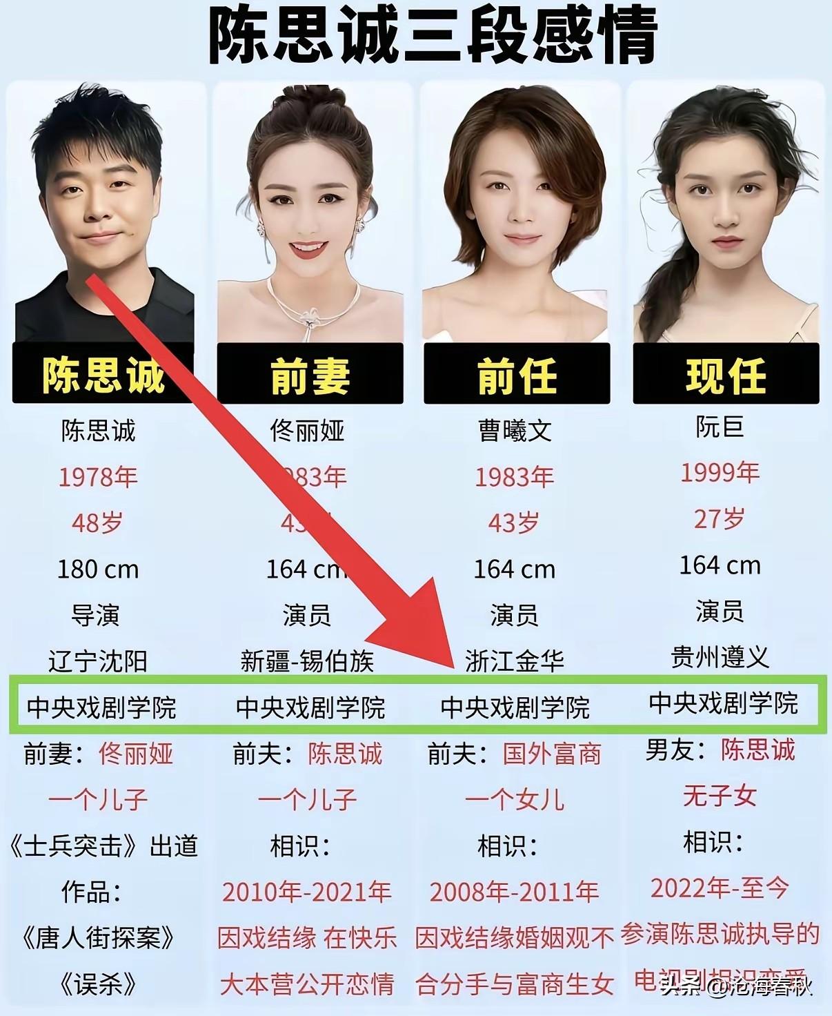 一图看懂陈思诚的择偶标准1.校友，同是中戏毕业2.身高中等，164㎝卡得