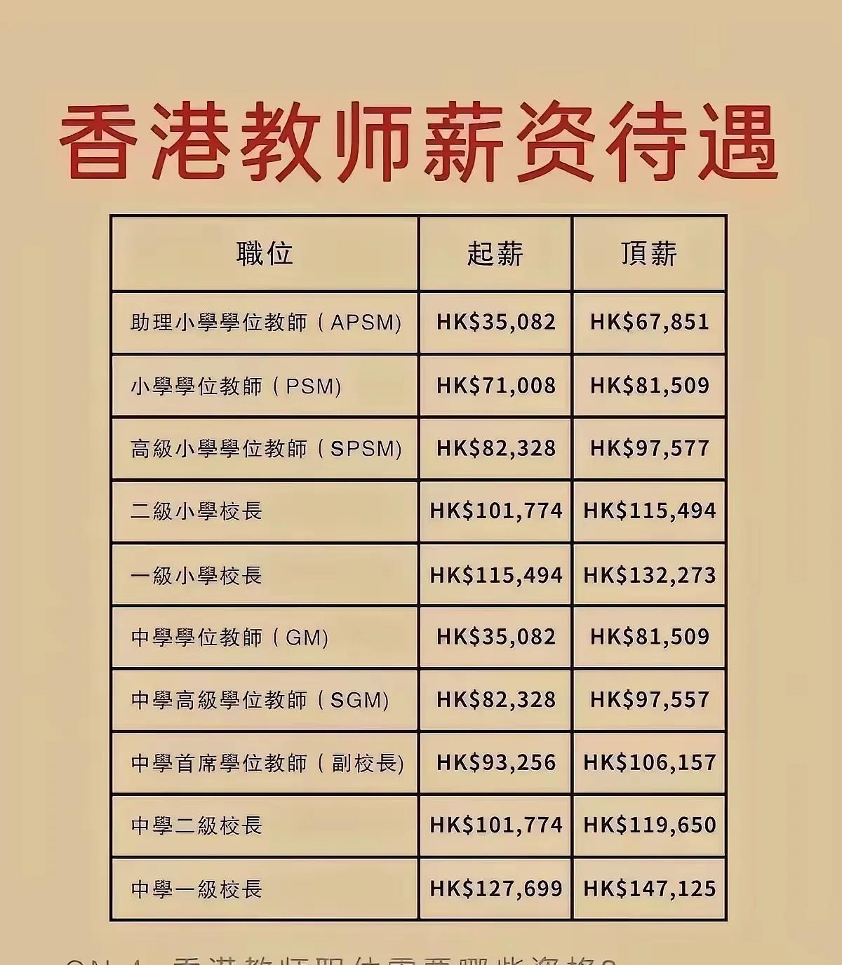 香港教师的薪资待遇，有网友晒出这张表格。看来香港的中小学教师也是分几个层次，最低