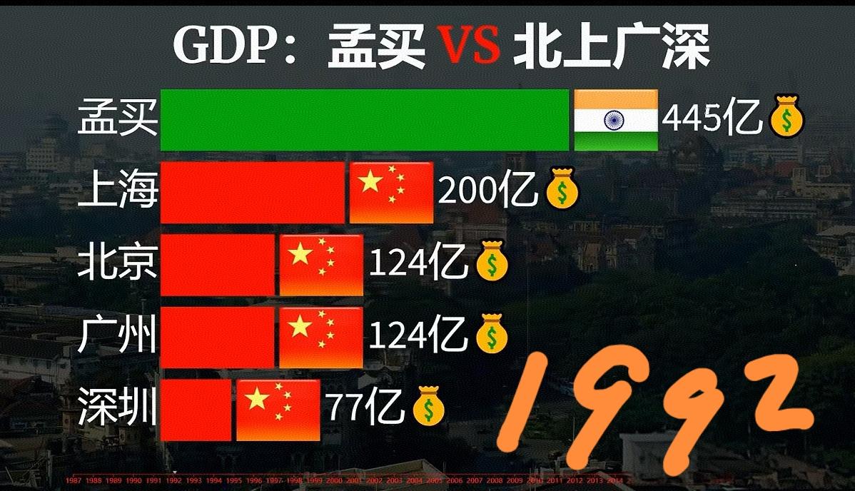 孟买VS北上广深1995：孟买的经济实力碾压我国四大一线城市。2022：我国