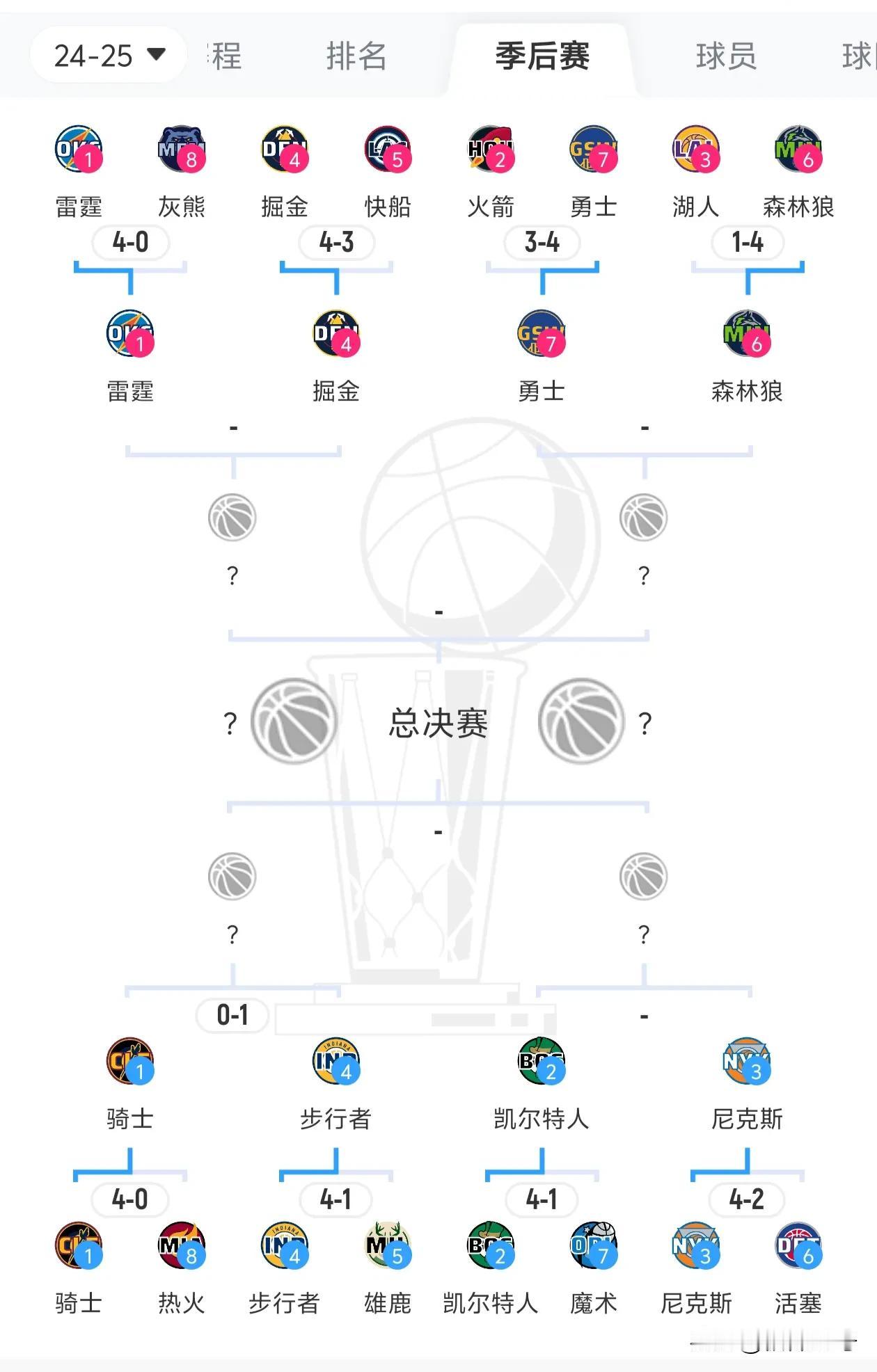 随着火箭以89-103不敌勇士，惨遭淘汰出局，本赛季次轮8支球队正式产生。现将