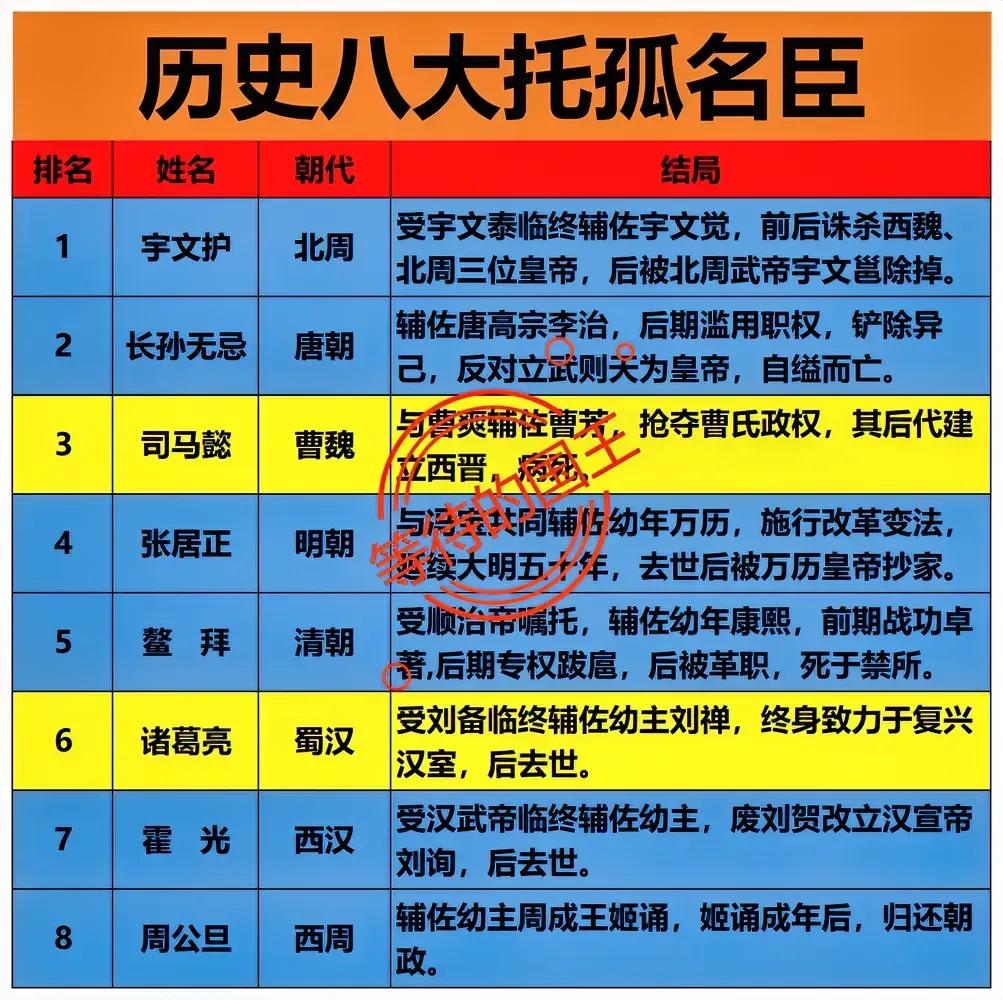 我国历史上八大托孤名臣诸葛亮：青史留名张居正：抄家削爵司马懿：声名狼藉