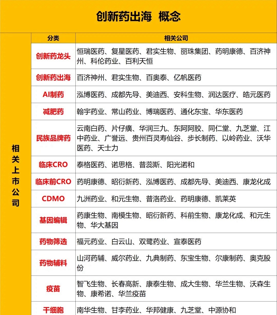 创新药出海概念股汇总（名单），建议查看近期，创新药板块整体走势强劲，部分个股更是