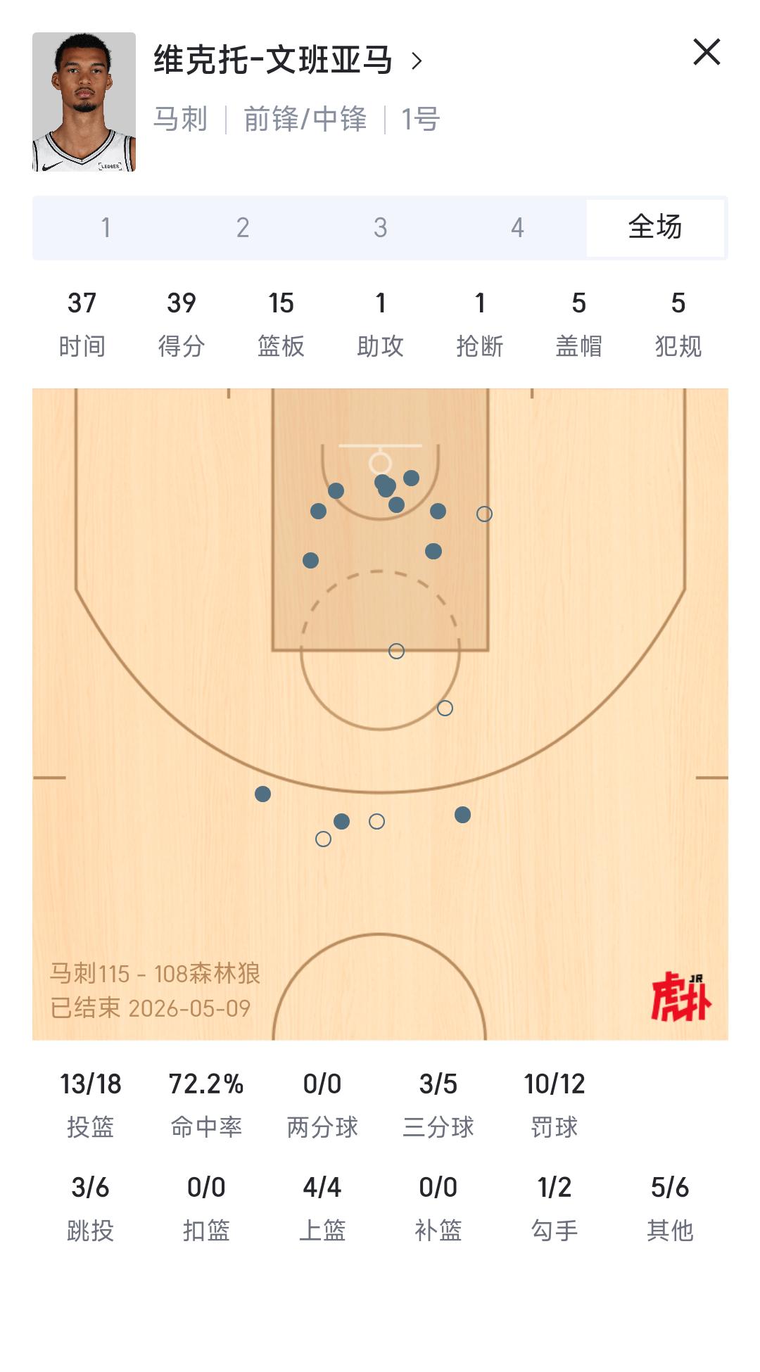 文班亚马已经到达巅峰，今天37分15个篮板。未来他不会超越现在的表现，因为文