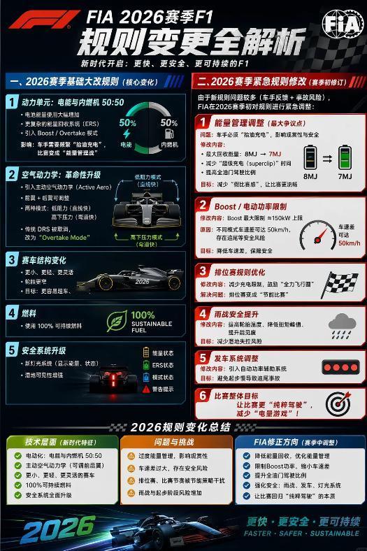 F1蒙特利尔站｜2026F1重磅新规深度盘点✨取消DRS+主动空力