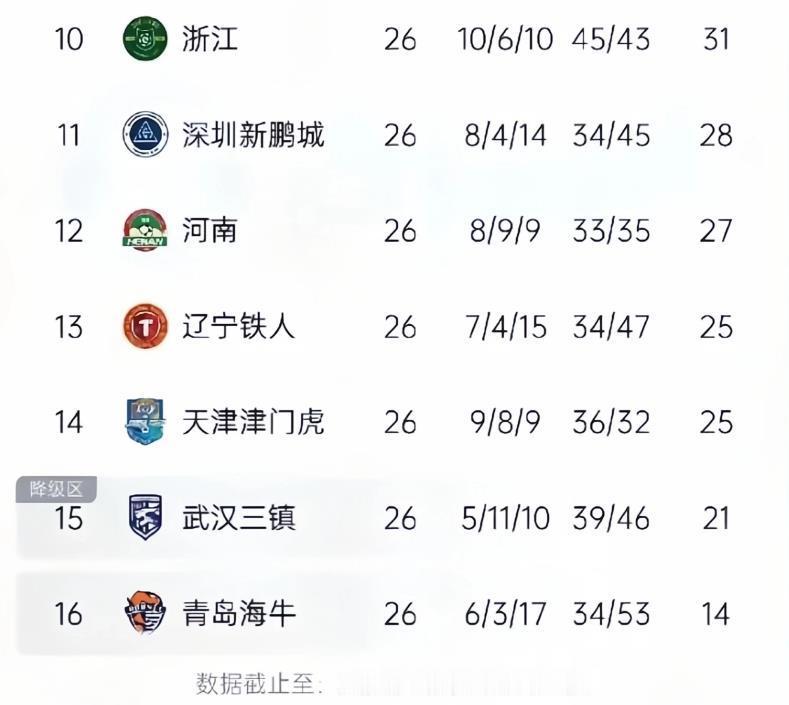 在中超仅剩4轮情况下，保级形势已基本明朗，海牛基本锁定一个降级名额，另一降级名额