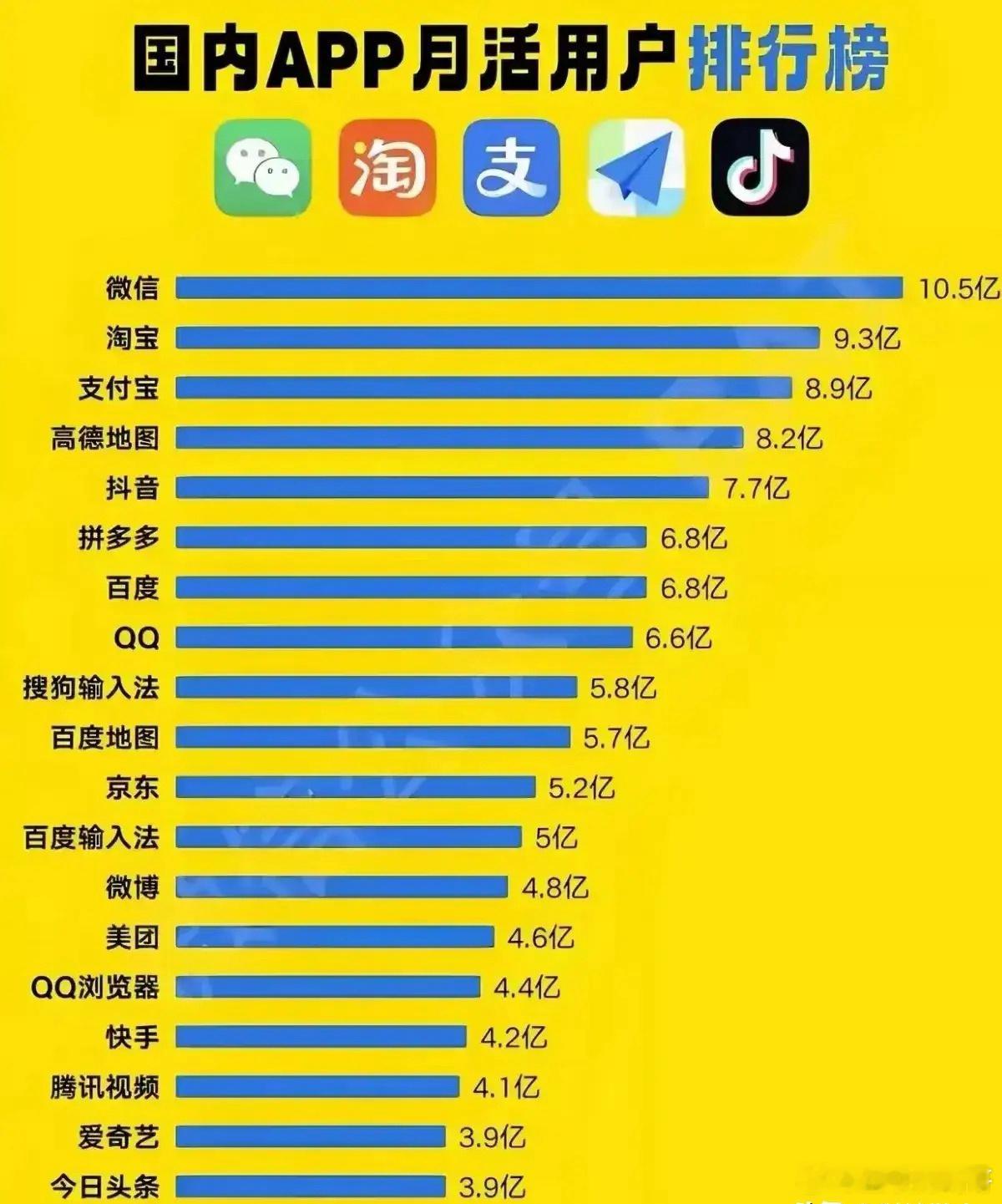 移动互联网就是BAT的天下，这里的B是字节跳动！前10名，腾讯3家，阿里3家，字