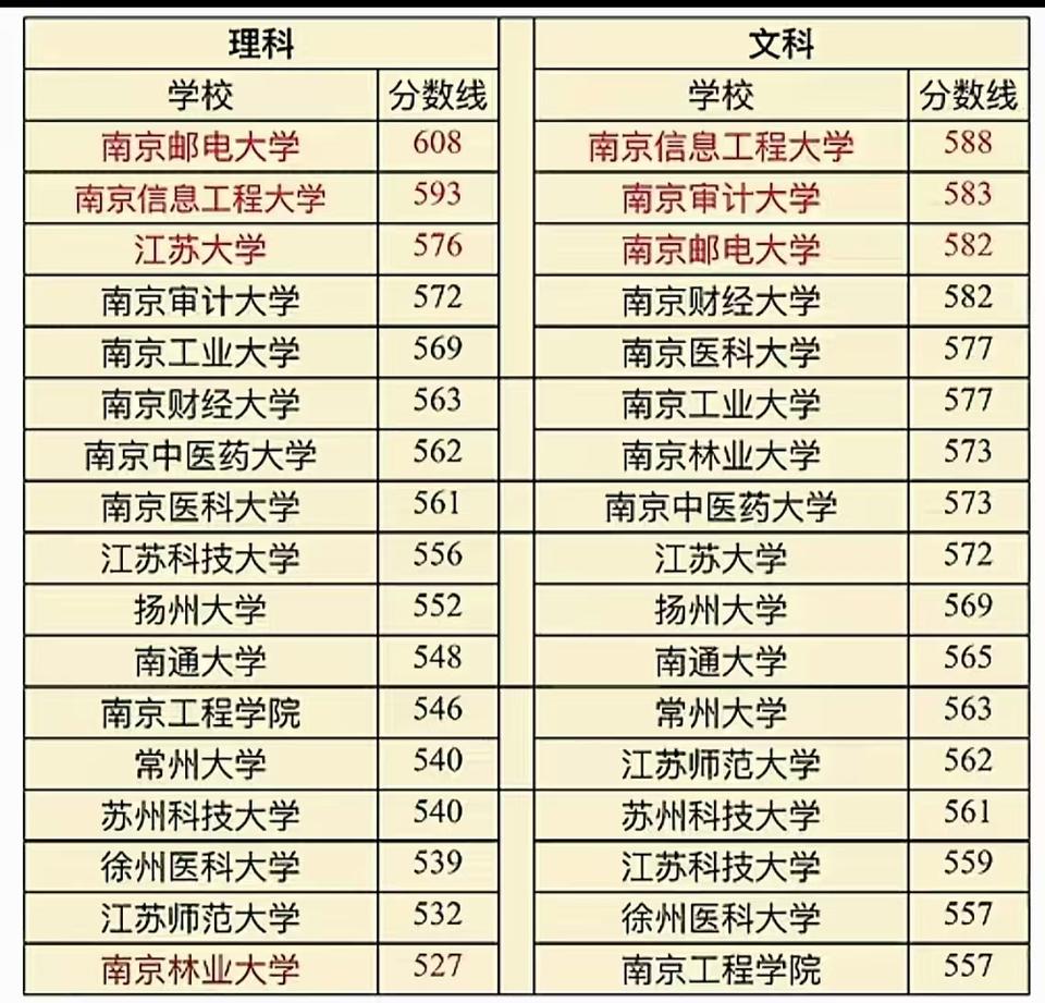 江苏非211高校中，南邮、南信工现在最热门！分数线最高！2025年的高考基本