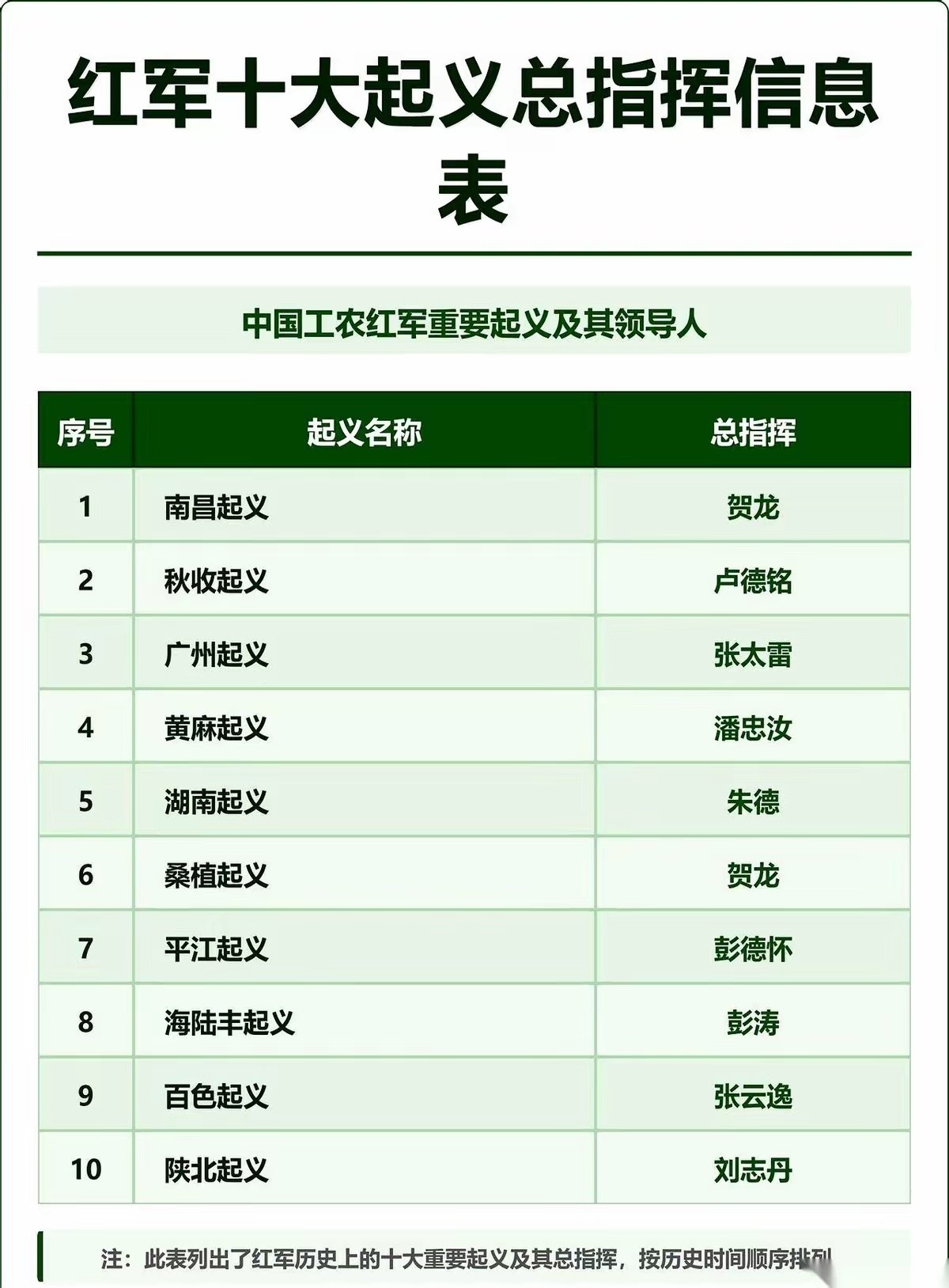 中国工农红军重要起义及其领导人历史知识历史人物