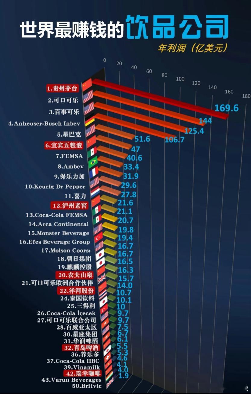 世界最赚钱的饮品公司是哪些​​​
