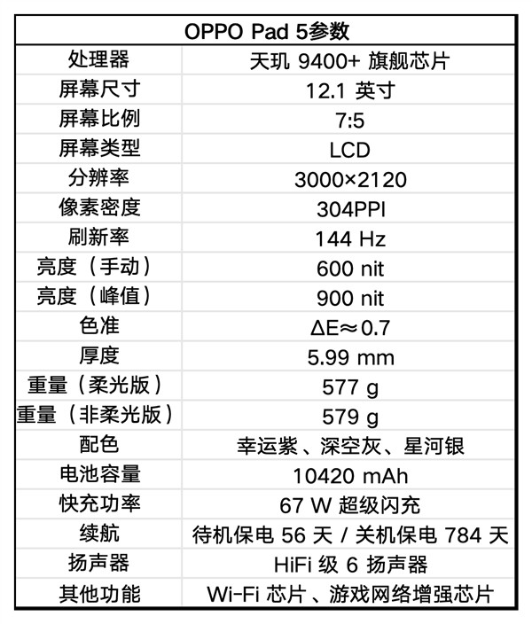 OPPOPad5发布：12.1英寸3K144Hz柔光屏，天玑9400+旗舰