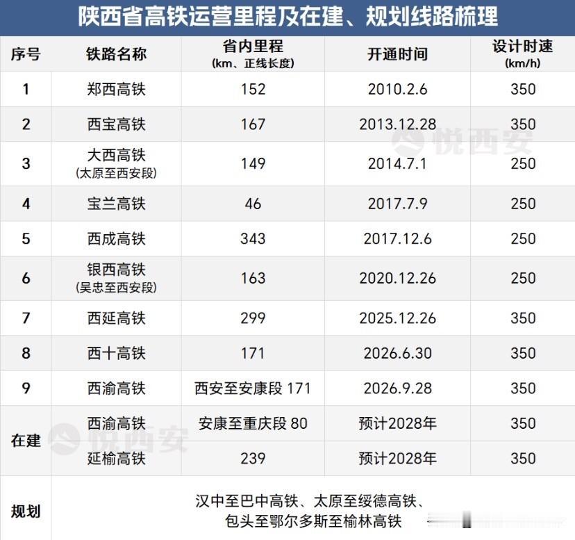陕西“米字形”高铁网基本成型！在建和规划线路梳理以西安为中心，陕西的“米字形
