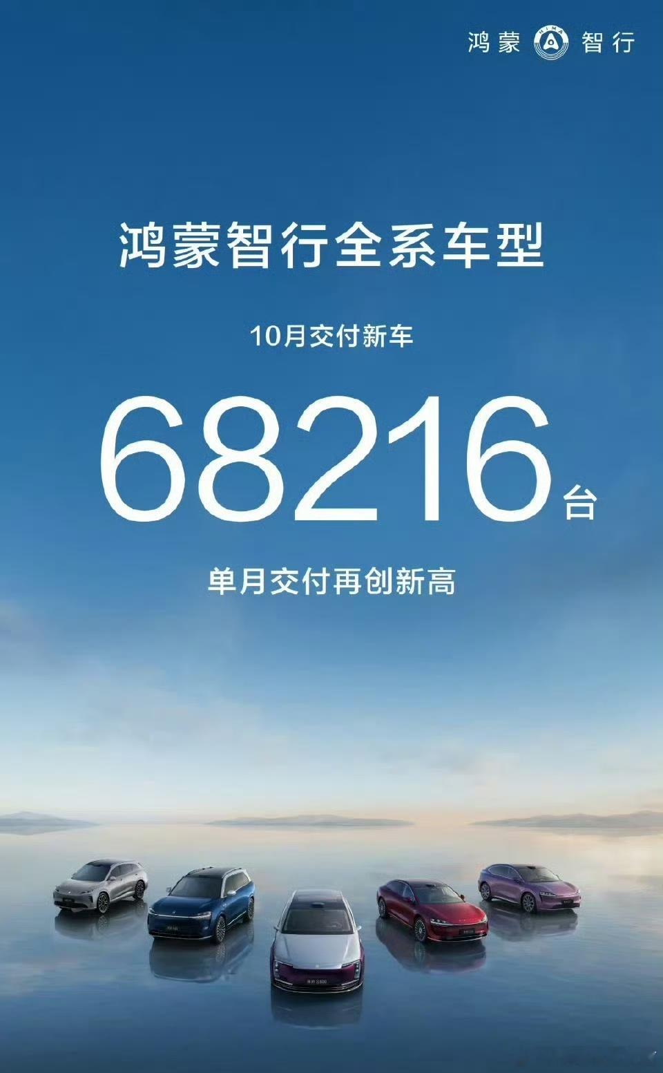 鸿蒙智行汽车资讯鸿蒙智行本月在销量和均价上，都超过BBA。10月新车交付达68