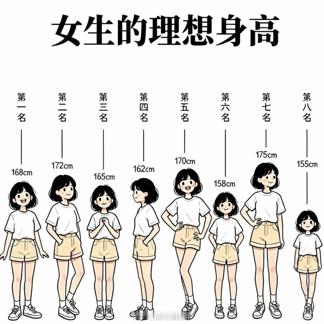 看来女生最理想的身高不是165cm，反而是168cm。女生