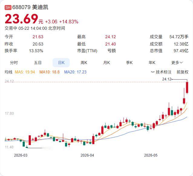5月22日午后，玻璃基板概念再度拉升，京东方A强势封板斩获2连板，此前天承科技、