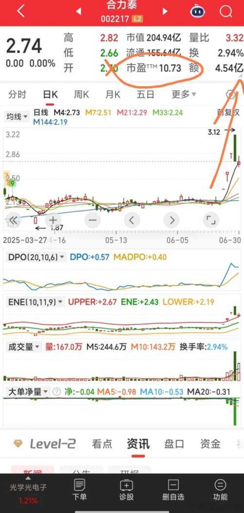 【10倍市盈率的合力泰，一但反包，至少三连板】10倍市盈率的合力泰，一但反包，至