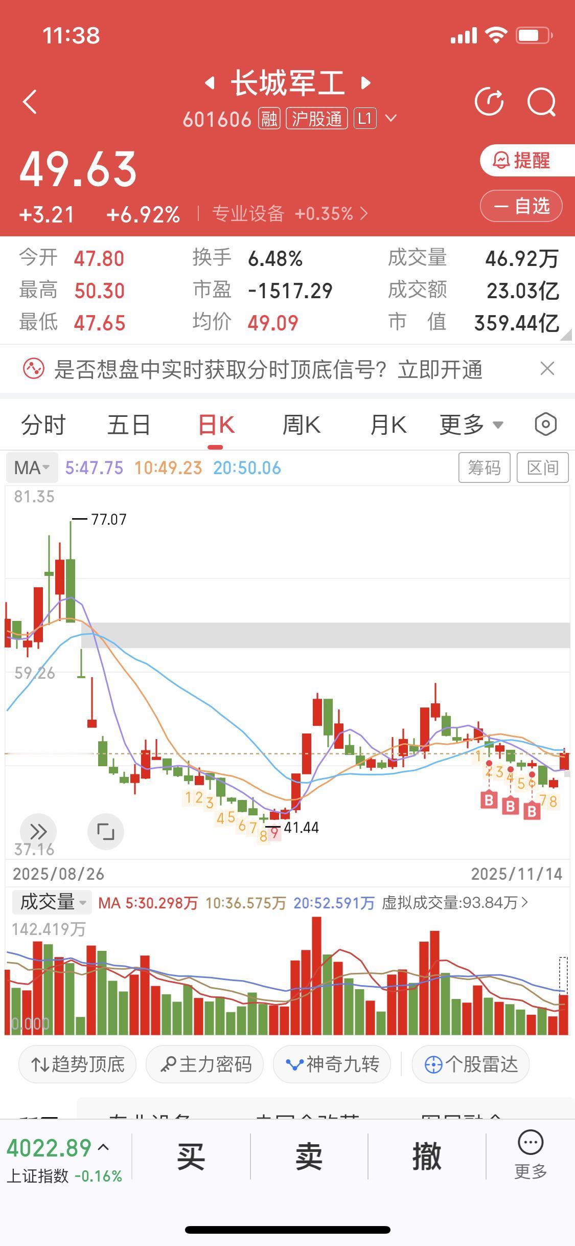 11月14日，终于让我等到长城军工这波涨幅了，还好没放弃！这天早盘9点31分，它