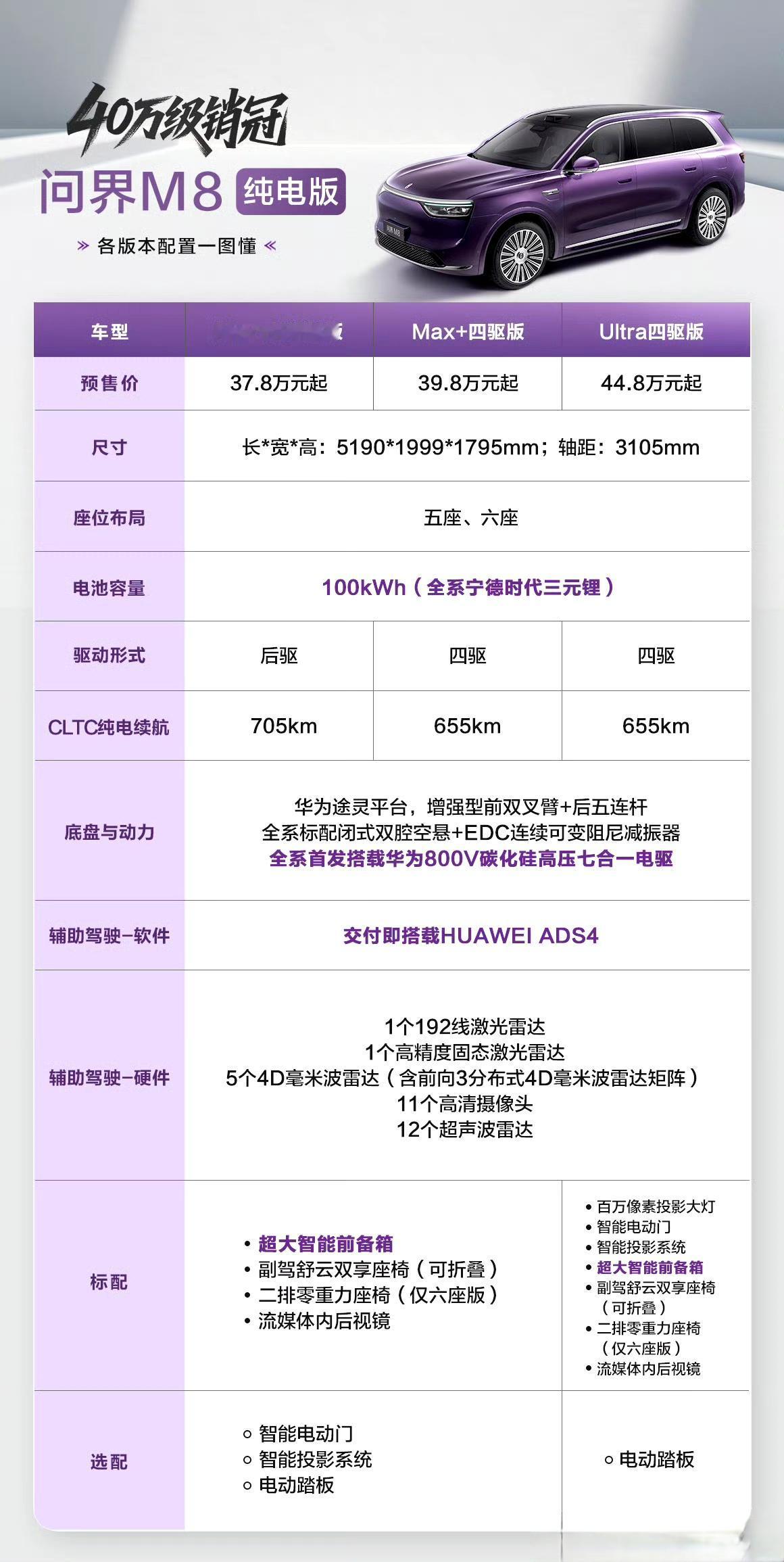 问界M8纯电版预售37.8万起最近高端纯电SUV市场相当火，尤其是六座车，先后