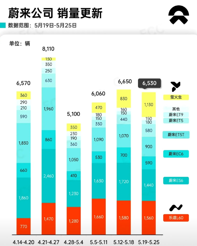 蔚来销量确实起来了，三品牌战略也不是不行？5.19-5.25期间，蔚来：