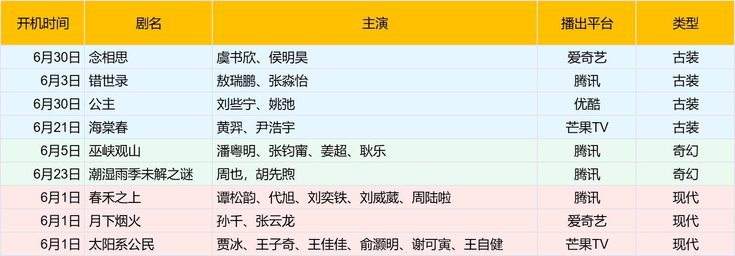 2026年6月新剧开机汇总本月开机数量不算太多，古装偏多1、念相思虞书欣、侯
