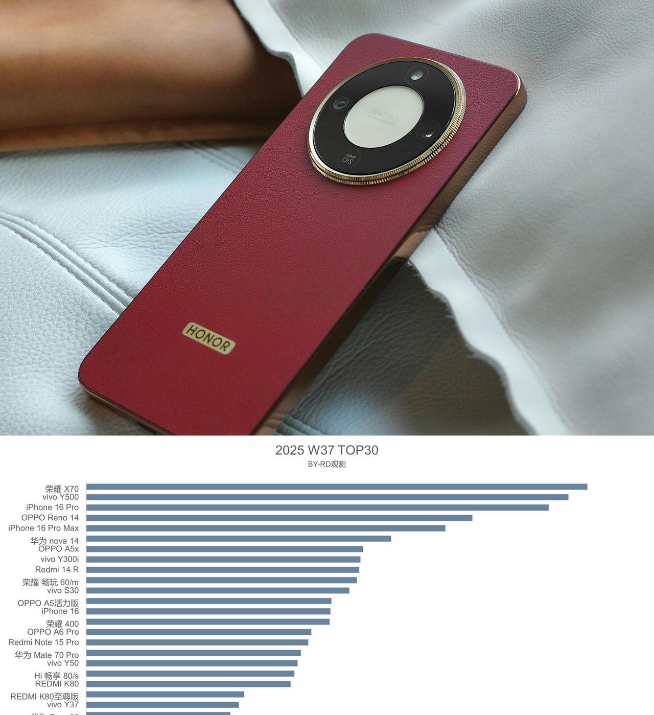 反转来的太快，当潮水退去才看清谁在裸泳今年第37周的手机单品销量排行，谁在吹牛