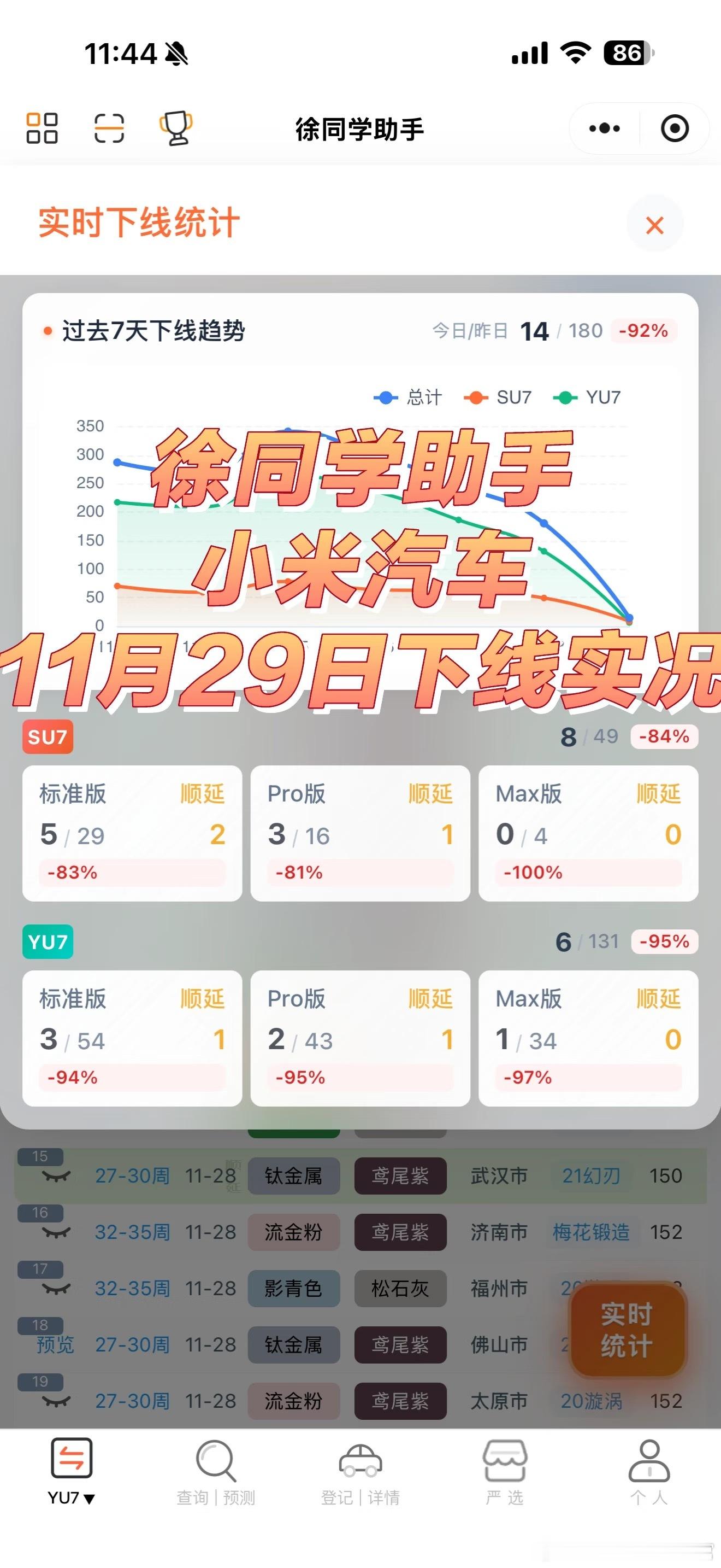 小米汽车（11月29日）下线实况月底顺延量很大，这个周末正式冲刺交付量的时候。交