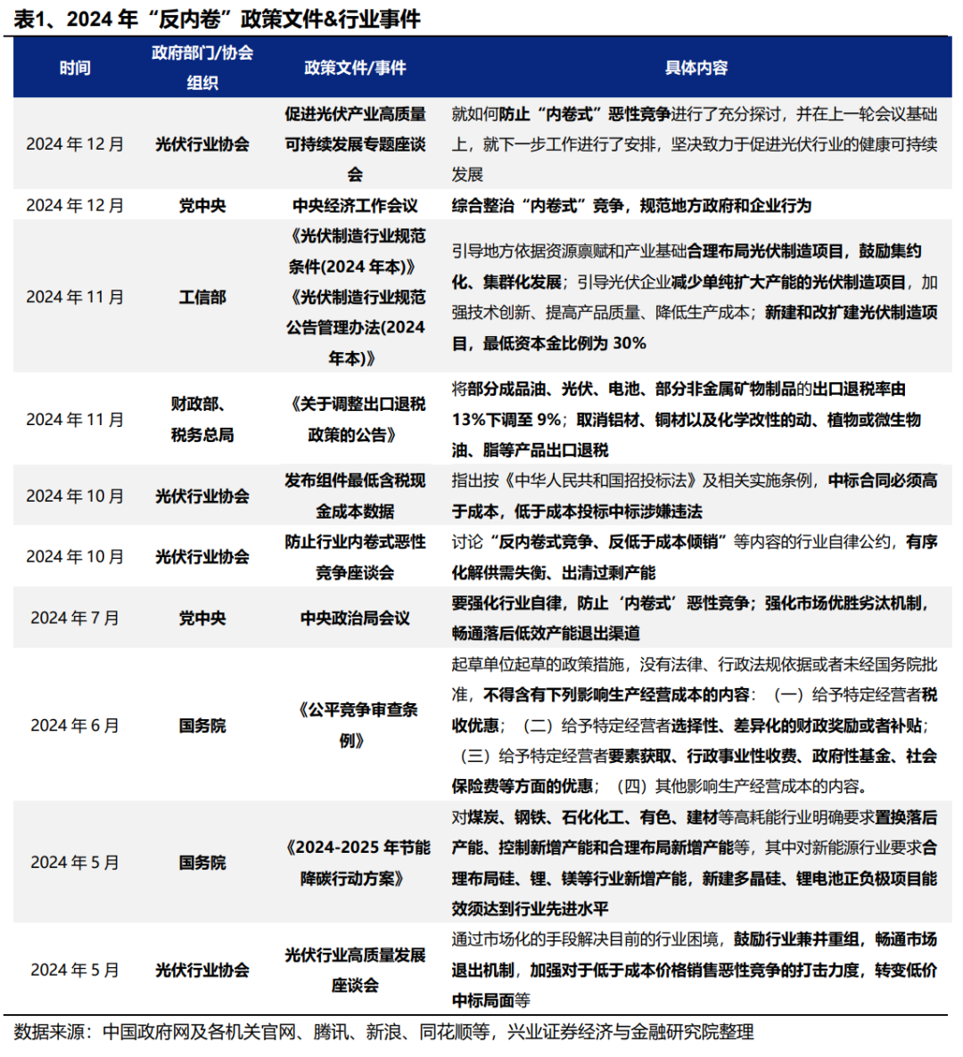 [兴证策略张启尧团队]“反内卷”系列之光伏能否底部反转