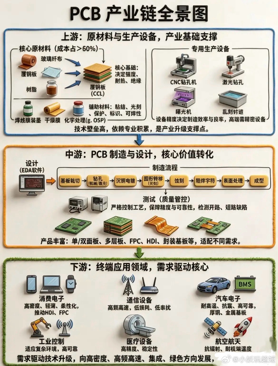 PCB产业链全景图股票