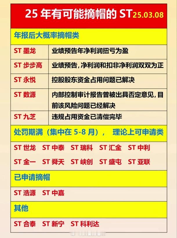 2025潜在摘帽的ST公司名单​​​