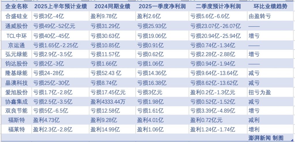 抢装潮难掩集体亏损、光伏产业链仍承压, 下半年能否迎来转机