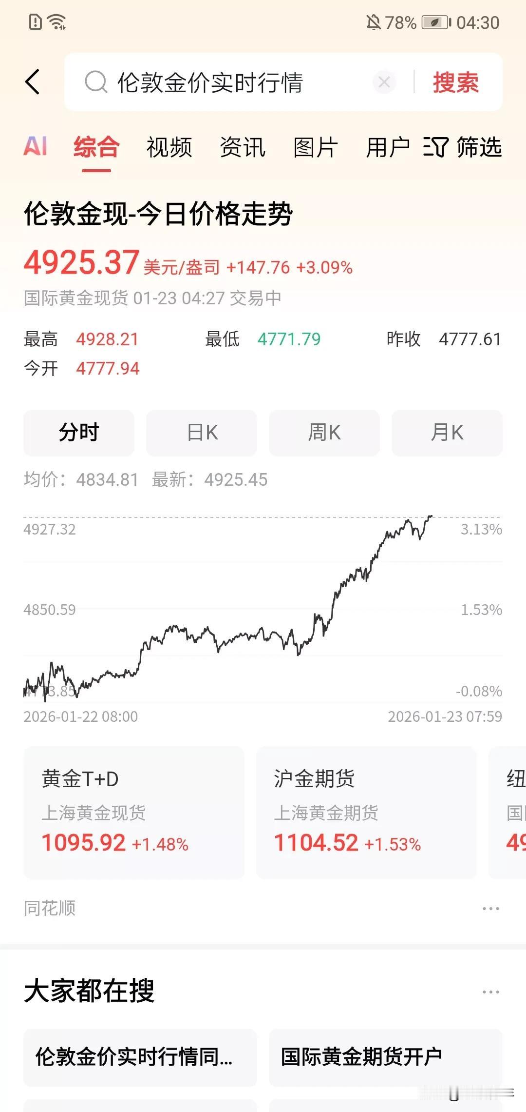 疯了，黄金深夜直奔5000美金了。！！这轮黄金直接几天从4500到4900美金