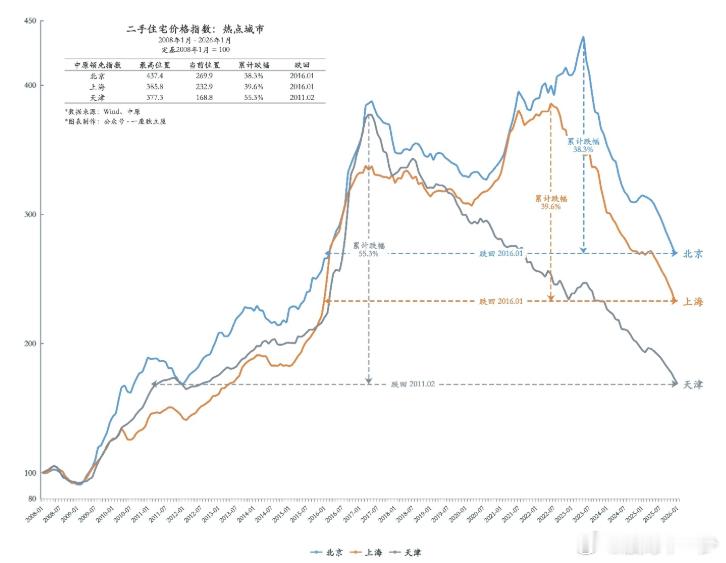 现在各地的房价基本上和这个差不多，这是一线城市，二三线城市可能更差。