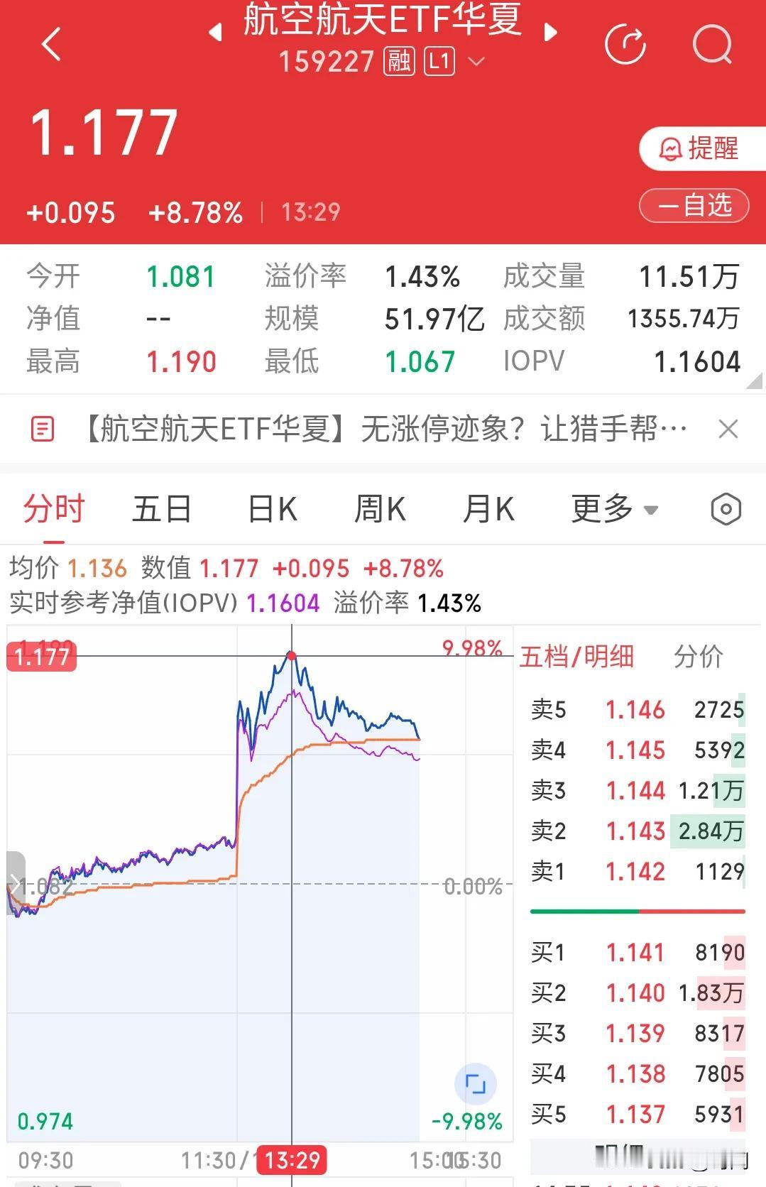 我国首次商业火箭回收成功，航天板块几乎涨停！7月10日12点15分，航天迎来大利
