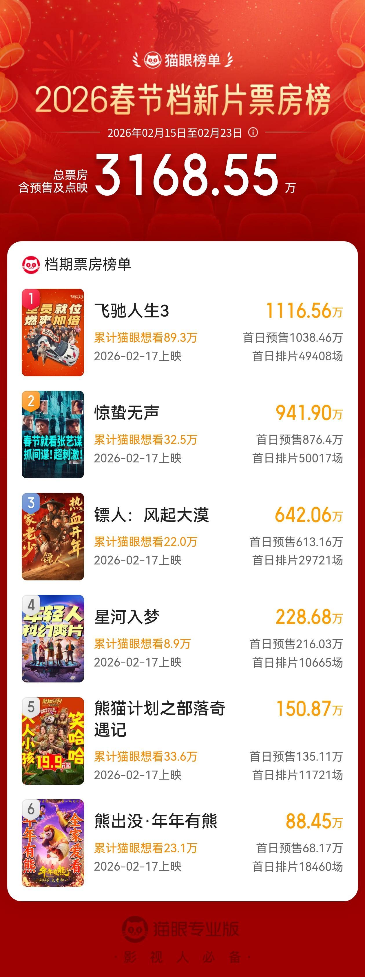 春节档电影你们看哪个？我们家熊出没已被提前几个月预定，飞驰人生我不看，剩下的看口