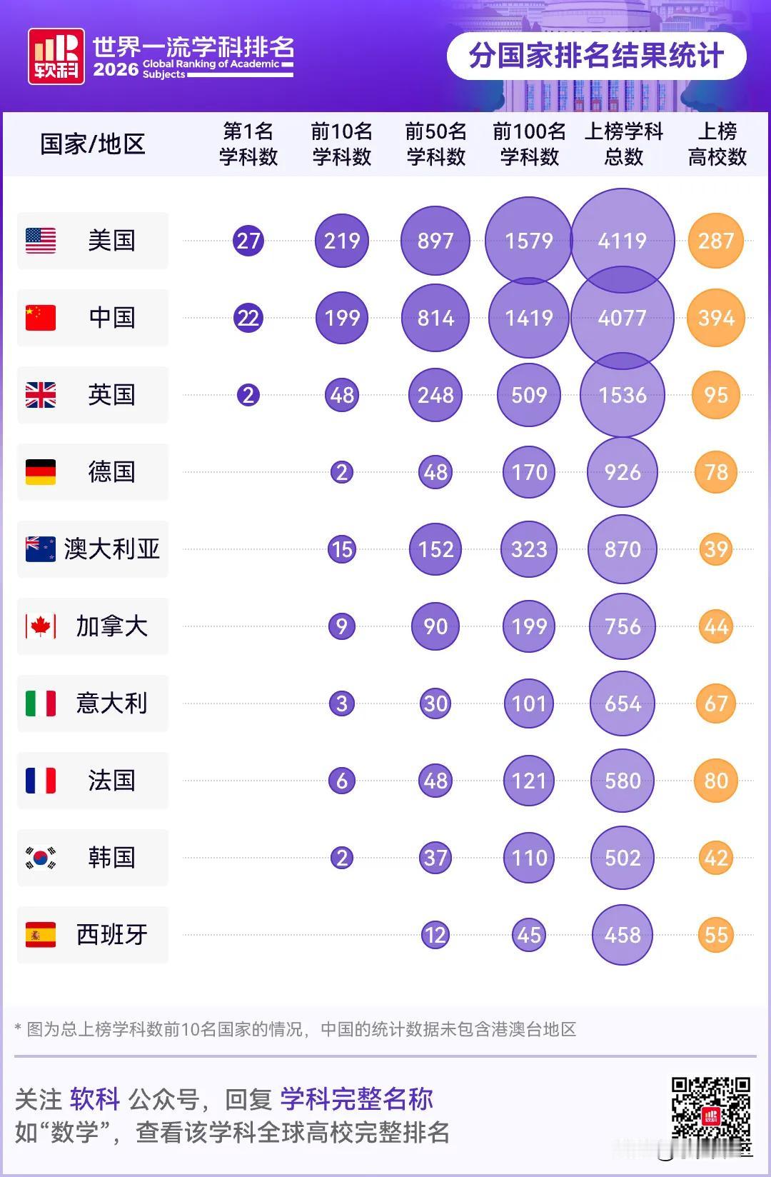 软科目前已经成为了世界认可度最高的大学排行榜之一。从软科最新公布的学科排名来看，