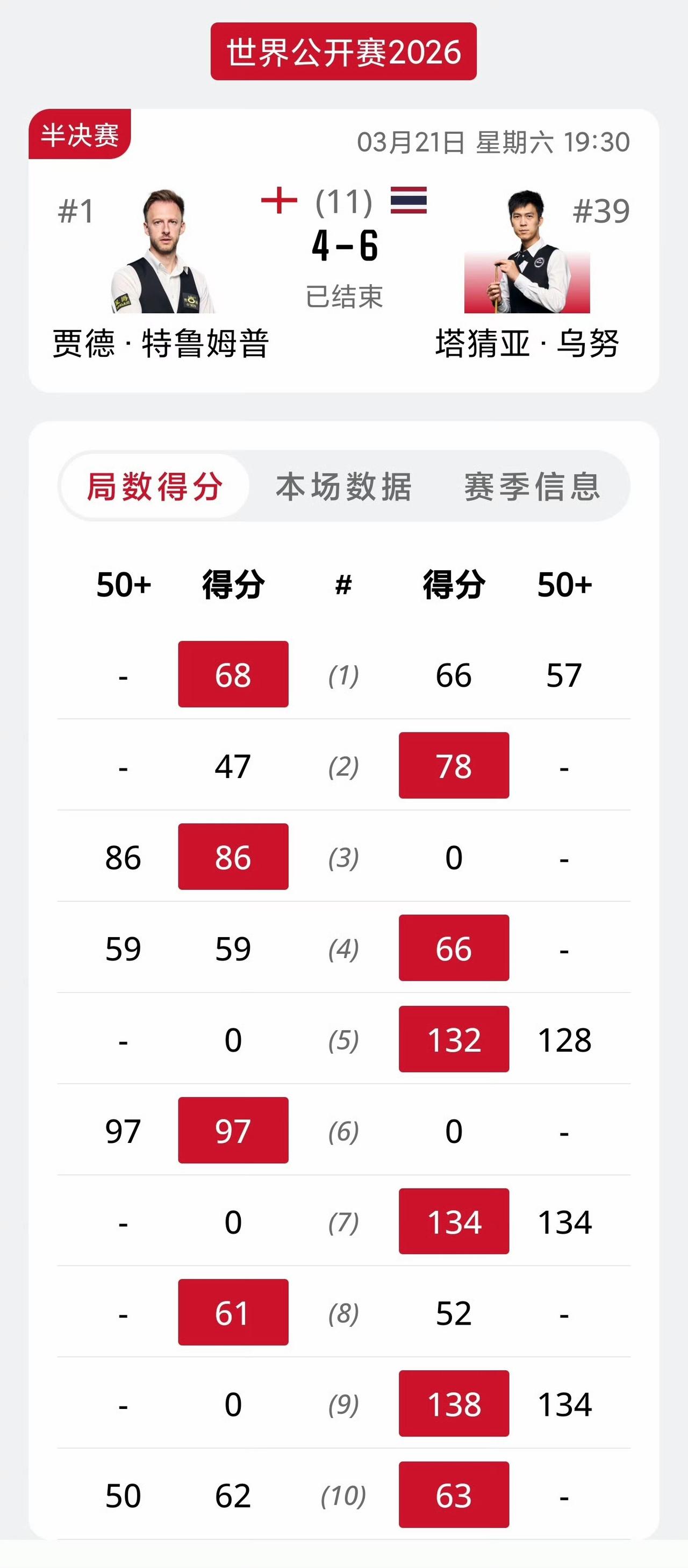 塔猜亚爆冷淘汰世界第一晋级决赛，最难熬的是肖国栋和丁俊晖。一旦塔猜亚击败奥沙利
