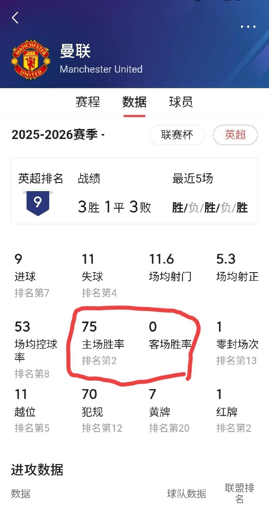 主场龙，客场虫，红魔曼联太极端!在本场比赛之前，曼联仅排名英超第14位