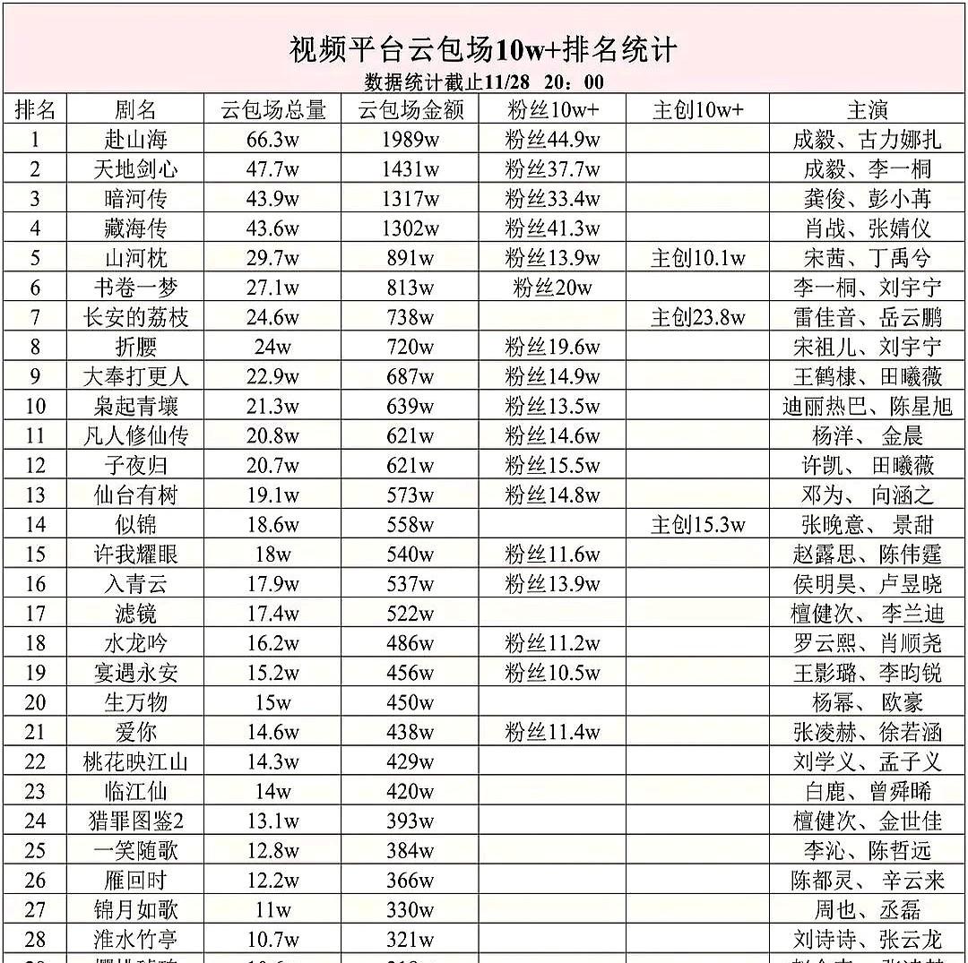 最近几部剧的包场数据新鲜出炉，评论区直接炸开锅！top1某仙侠剧66.3万，to