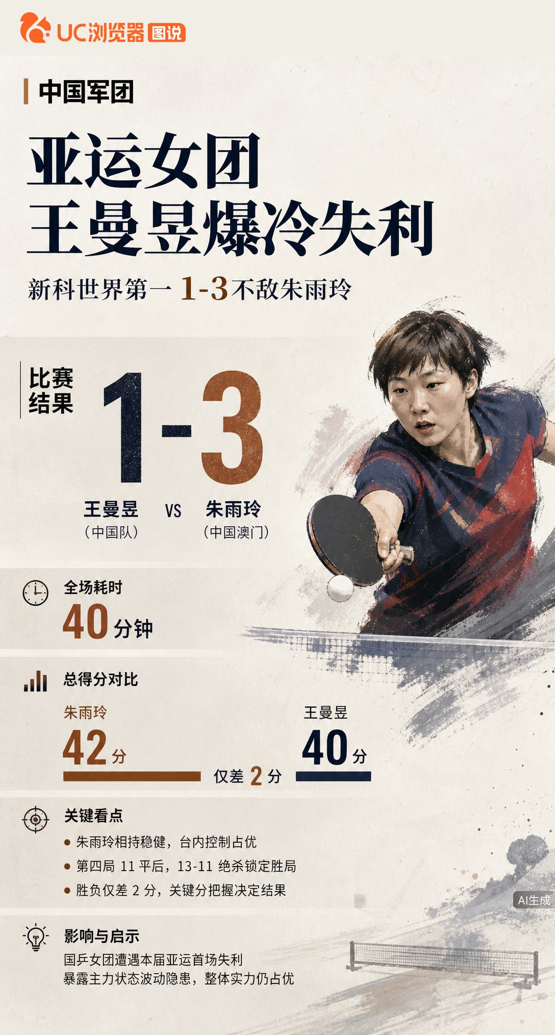 国乒亚运首败来了！新科世界第一王曼昱1-3不敌中国澳门选手朱雨玲，第四局11平后13-11被绝杀。全