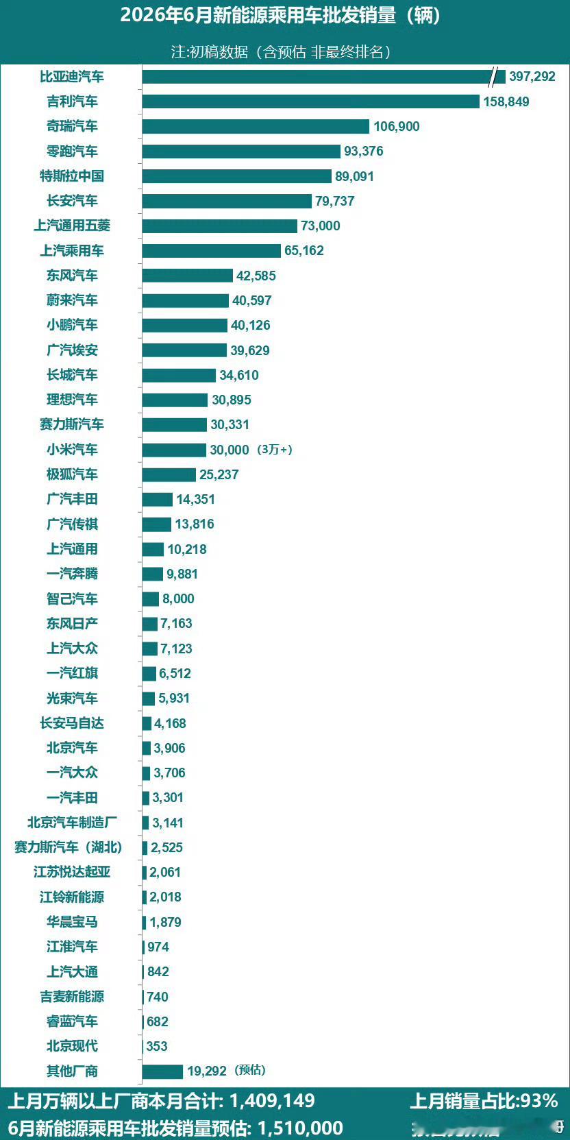 比亚迪一家独大，其他品牌只能“捡漏”。特斯拉被国产新势力围剿，光环不再。小米首战