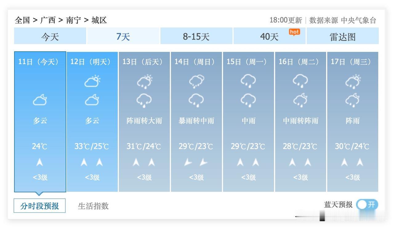 噢！6月13日到17日，广西大范围降雨来袭，北海经常大雨甚至暴雨……南宁，桂林，