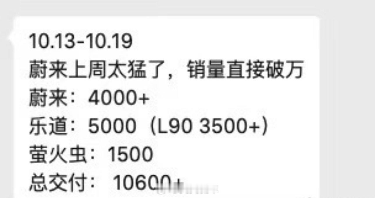 蔚来单周销量破万蔚来上周交付破10.6K，其中蔚来4000+、乐道5000+、萤