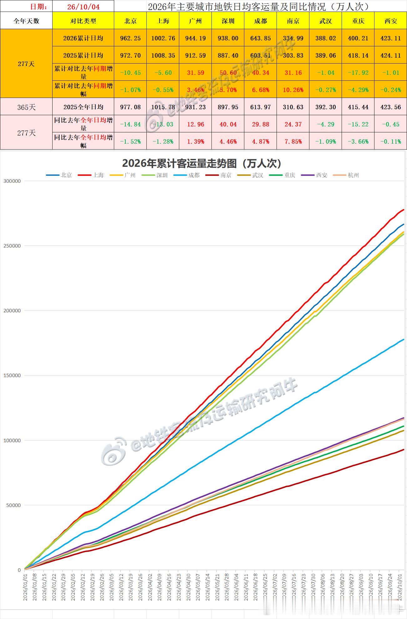 【中国城市地铁客流排行榜2026-10-04（周日，农历八月廿四，国庆假期第西