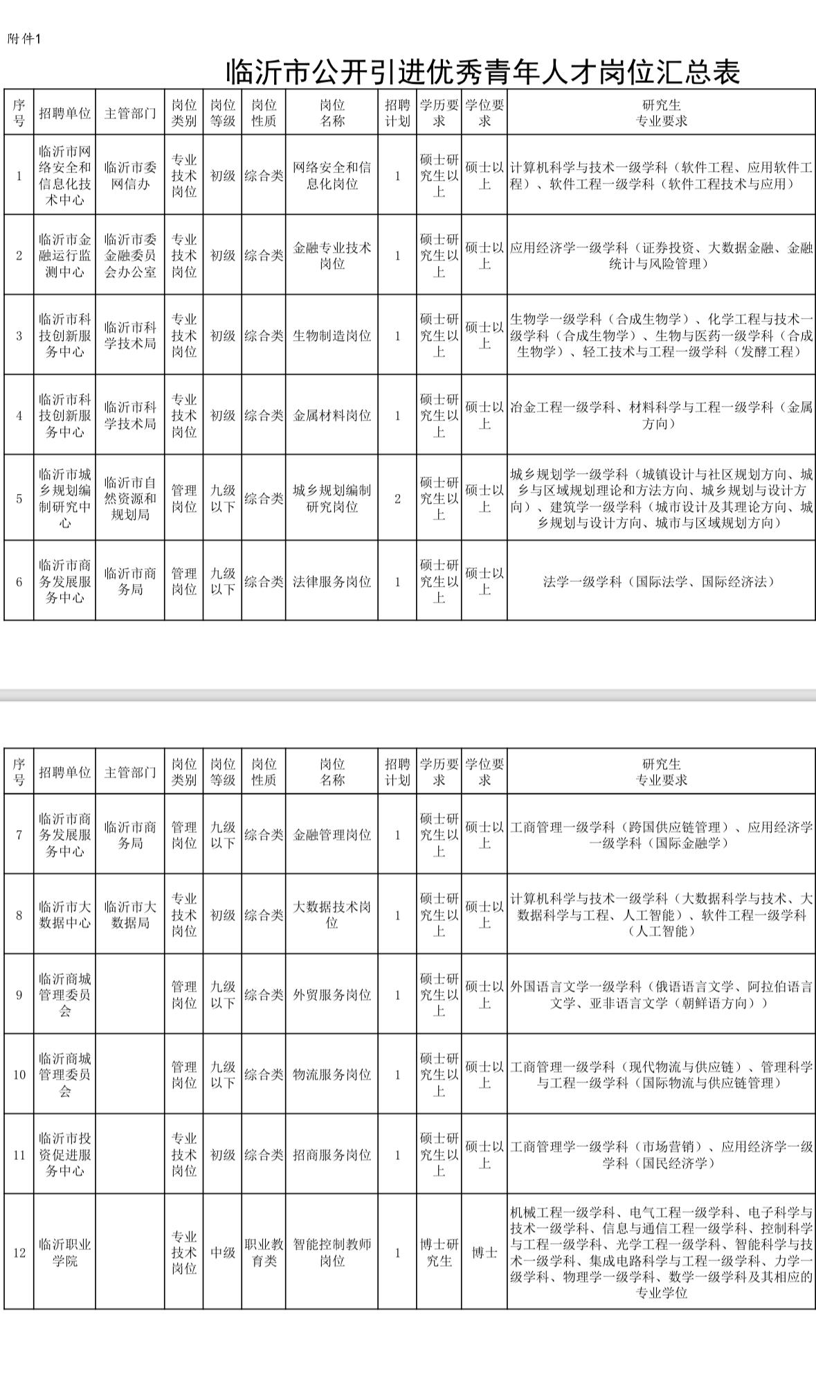临沂事业单位招人！75个名额，硕士可报！🌟单位名称:临沂市部分事业单位